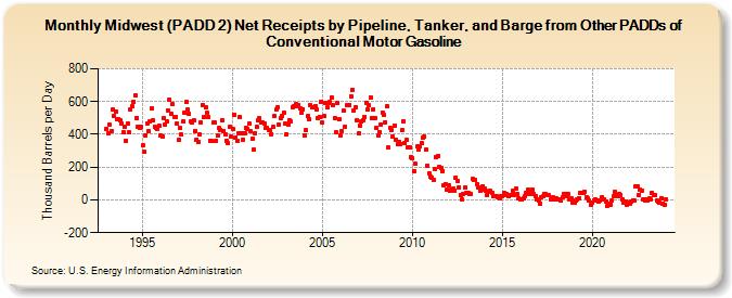 Midwest (PADD 2) Net Receipts by Pipeline, Tanker, and Barge from Other PADDs of Conventional Motor Gasoline (Thousand Barrels per Day)