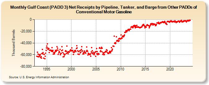 Gulf Coast (PADD 3) Net Receipts by Pipeline, Tanker, and Barge from Other PADDs of Conventional Motor Gasoline (Thousand Barrels)