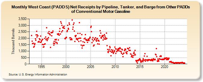 West Coast (PADD 5) Net Receipts by Pipeline, Tanker, and Barge from Other PADDs of Conventional Motor Gasoline (Thousand Barrels)