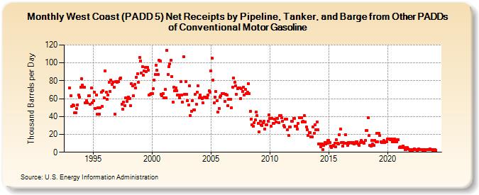 West Coast (PADD 5) Net Receipts by Pipeline, Tanker, and Barge from Other PADDs of Conventional Motor Gasoline (Thousand Barrels per Day)
