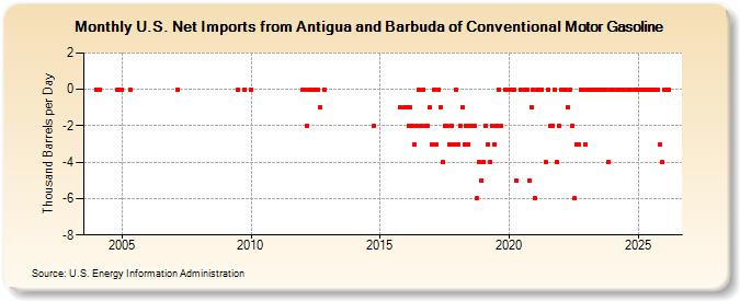 U.S. Net Imports from Antigua and Barbuda of Conventional Motor Gasoline (Thousand Barrels per Day)