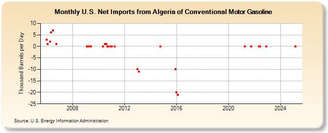U.S. Net Imports from Algeria of Conventional Motor Gasoline (Thousand Barrels per Day)