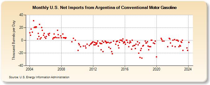 U.S. Net Imports from Argentina of Conventional Motor Gasoline (Thousand Barrels per Day)