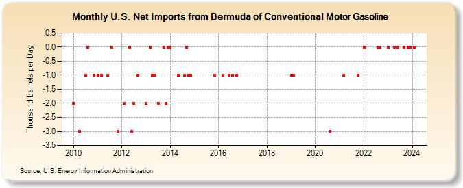 U.S. Net Imports from Bermuda of Conventional Motor Gasoline (Thousand Barrels per Day)