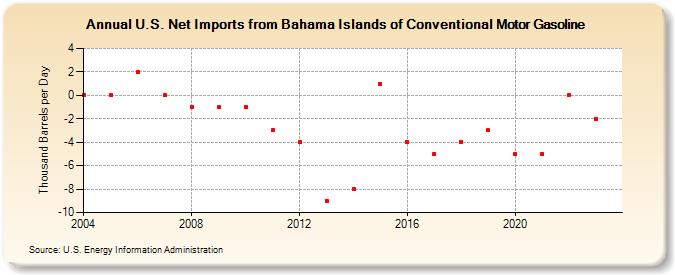 U.S. Net Imports from Bahama Islands of Conventional Motor Gasoline (Thousand Barrels per Day)