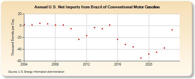 U.S. Net Imports from Brazil of Conventional Motor Gasoline (Thousand Barrels per Day)