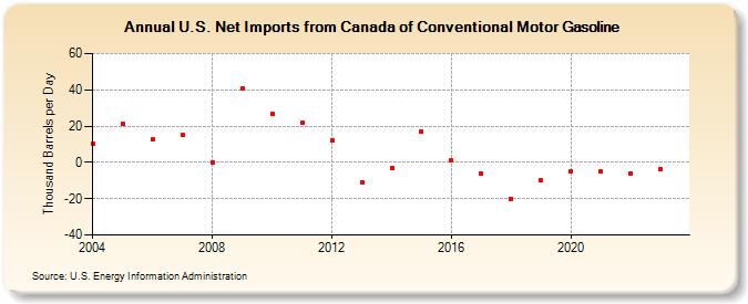 U.S. Net Imports from Canada of Conventional Motor Gasoline (Thousand Barrels per Day)