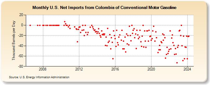 U.S. Net Imports from Colombia of Conventional Motor Gasoline (Thousand Barrels per Day)