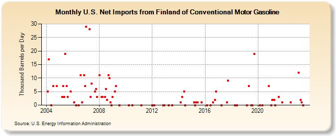 U.S. Net Imports from Finland of Conventional Motor Gasoline (Thousand Barrels per Day)