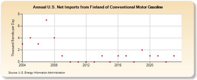 U.S. Net Imports from Finland of Conventional Motor Gasoline (Thousand Barrels per Day)