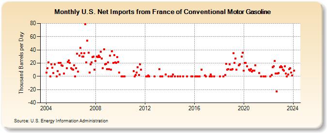 U.S. Net Imports from France of Conventional Motor Gasoline (Thousand Barrels per Day)