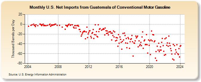 U.S. Net Imports from Guatemala of Conventional Motor Gasoline (Thousand Barrels per Day)
