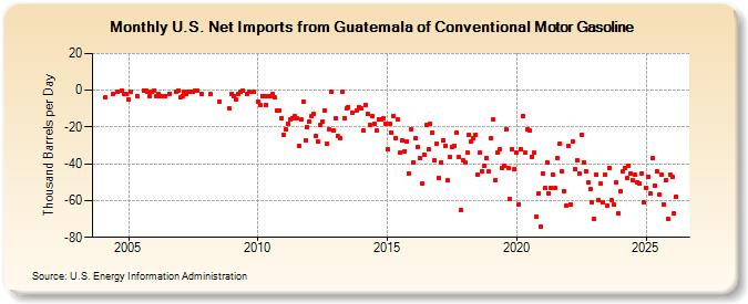 U.S. Net Imports from Guatemala of Conventional Motor Gasoline (Thousand Barrels per Day)