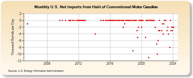 U.S. Net Imports from Haiti of Conventional Motor Gasoline (Thousand Barrels per Day)