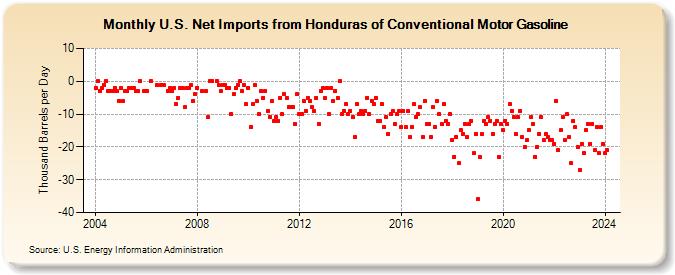 U.S. Net Imports from Honduras of Conventional Motor Gasoline (Thousand Barrels per Day)