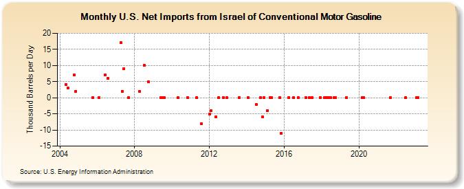U.S. Net Imports from Israel of Conventional Motor Gasoline (Thousand Barrels per Day)
