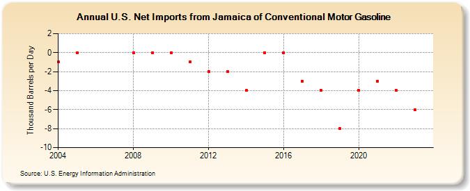 U.S. Net Imports from Jamaica of Conventional Motor Gasoline (Thousand Barrels per Day)