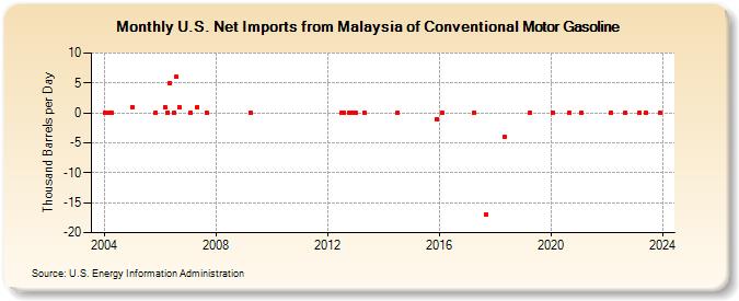 U.S. Net Imports from Malaysia of Conventional Motor Gasoline (Thousand Barrels per Day)