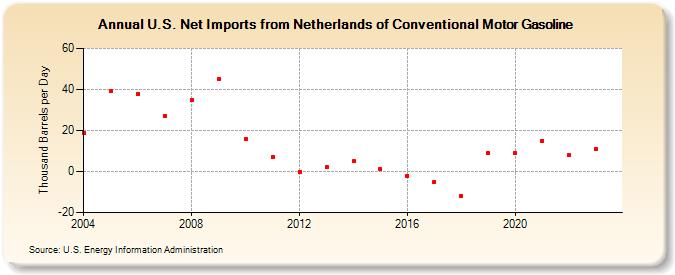 U.S. Net Imports from Netherlands of Conventional Motor Gasoline (Thousand Barrels per Day)
