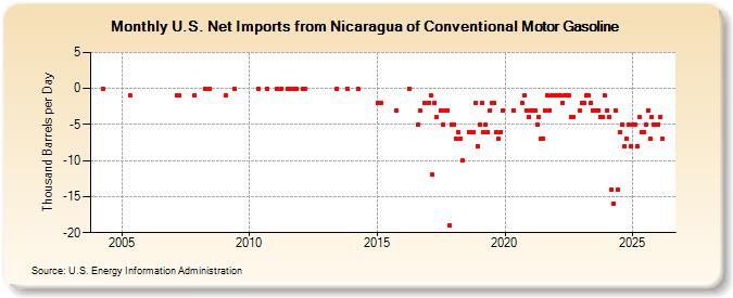 U.S. Net Imports from Nicaragua of Conventional Motor Gasoline (Thousand Barrels per Day)