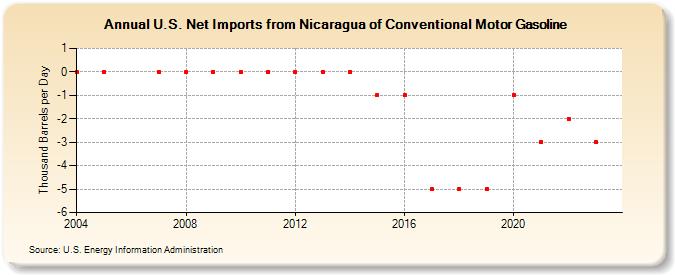 U.S. Net Imports from Nicaragua of Conventional Motor Gasoline (Thousand Barrels per Day)