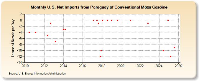 U.S. Net Imports from Paraguay of Conventional Motor Gasoline (Thousand Barrels per Day)