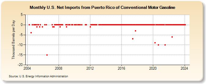 U.S. Net Imports from Puerto Rico of Conventional Motor Gasoline (Thousand Barrels per Day)