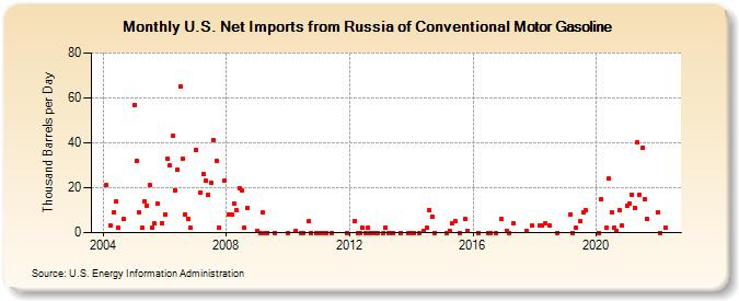 U.S. Net Imports from Russia of Conventional Motor Gasoline (Thousand Barrels per Day)
