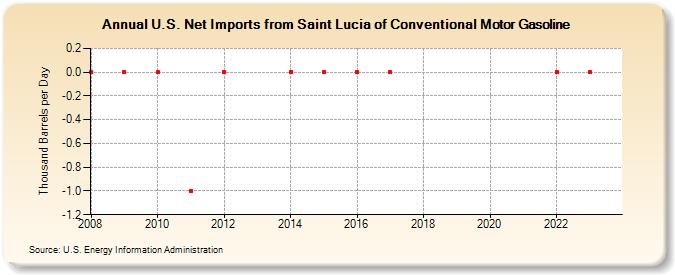 U.S. Net Imports from Saint Lucia of Conventional Motor Gasoline (Thousand Barrels per Day)