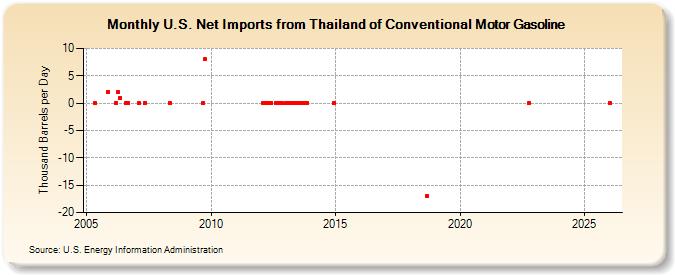 U.S. Net Imports from Thailand of Conventional Motor Gasoline (Thousand Barrels per Day)