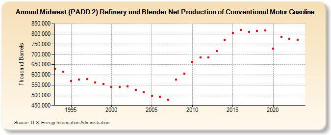 Midwest (PADD 2) Refinery and Blender Net Production of Conventional Motor Gasoline (Thousand Barrels)