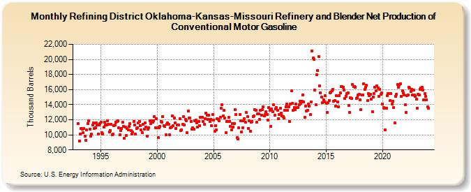 Refining District Oklahoma-Kansas-Missouri Refinery and Blender Net Production of Conventional Motor Gasoline (Thousand Barrels)