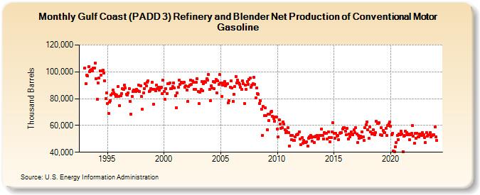 Gulf Coast (PADD 3) Refinery and Blender Net Production of Conventional Motor Gasoline (Thousand Barrels)