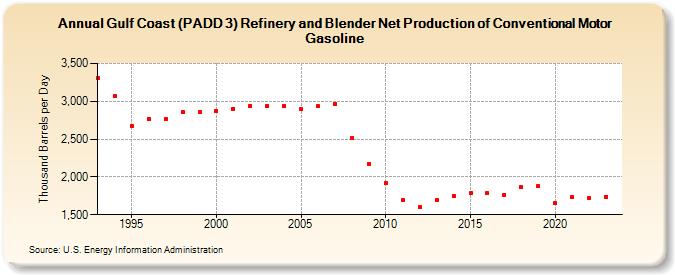 Gulf Coast (PADD 3) Refinery and Blender Net Production of Conventional Motor Gasoline (Thousand Barrels per Day)