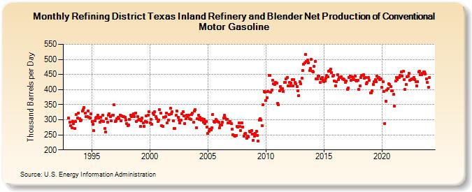 Refining District Texas Inland Refinery and Blender Net Production of Conventional Motor Gasoline (Thousand Barrels per Day)