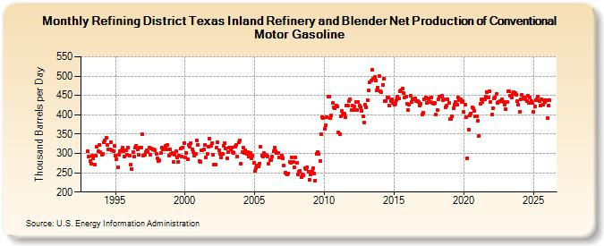 Refining District Texas Inland Refinery and Blender Net Production of Conventional Motor Gasoline (Thousand Barrels per Day)