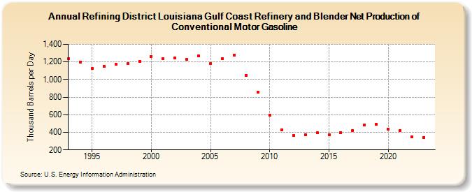Refining District Louisiana Gulf Coast Refinery and Blender Net Production of Conventional Motor Gasoline (Thousand Barrels per Day)