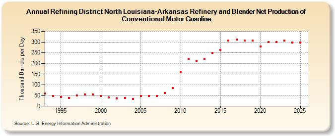 Refining District North Louisiana-Arkansas Refinery and Blender Net Production of Conventional Motor Gasoline (Thousand Barrels per Day)