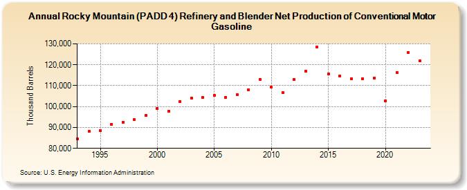 Rocky Mountain (PADD 4) Refinery and Blender Net Production of Conventional Motor Gasoline (Thousand Barrels)