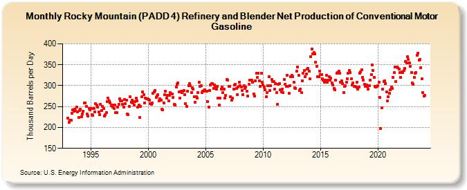 Rocky Mountain (PADD 4) Refinery and Blender Net Production of Conventional Motor Gasoline (Thousand Barrels per Day)