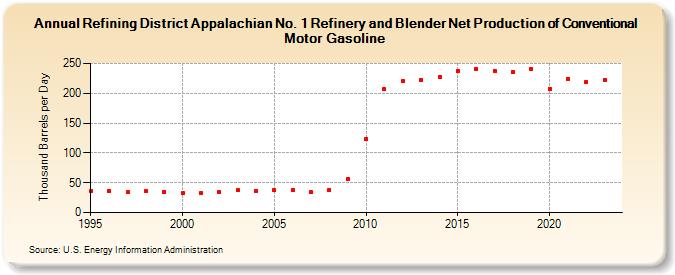 Refining District Appalachian No. 1 Refinery and Blender Net Production of Conventional Motor Gasoline (Thousand Barrels per Day)