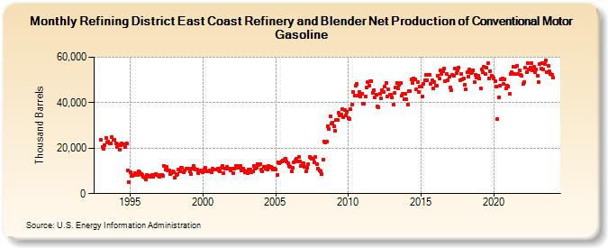 Refining District East Coast Refinery and Blender Net Production of Conventional Motor Gasoline (Thousand Barrels)