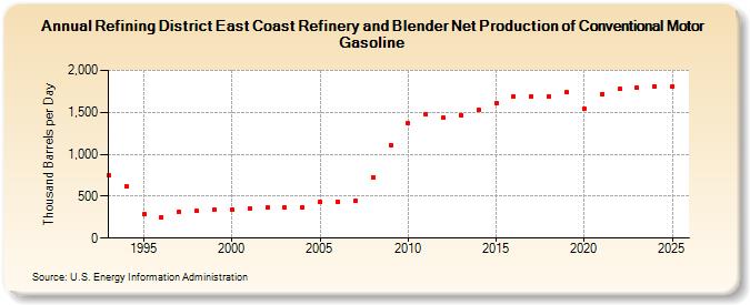 Refining District East Coast Refinery and Blender Net Production of Conventional Motor Gasoline (Thousand Barrels per Day)