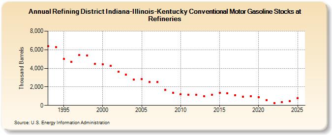 Refining District Indiana-Illinois-Kentucky Conventional Motor Gasoline Stocks at Refineries (Thousand Barrels)