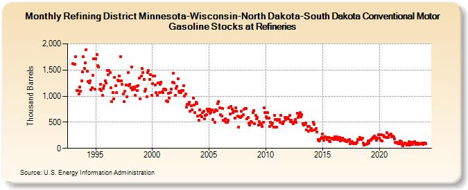 Refining District Minnesota-Wisconsin-North Dakota-South Dakota Conventional Motor Gasoline Stocks at Refineries (Thousand Barrels)