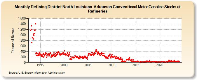 Refining District North Louisiana-Arkansas Conventional Motor Gasoline Stocks at Refineries (Thousand Barrels)