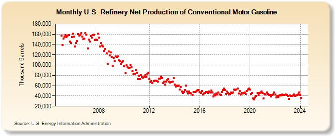U.S. Refinery Net Production of Conventional Motor Gasoline (Thousand Barrels)