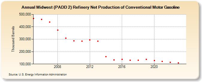 Midwest (PADD 2) Refinery Net Production of Conventional Motor Gasoline (Thousand Barrels)