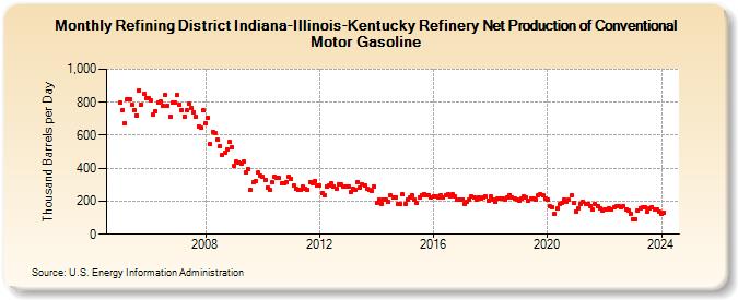 Refining District Indiana-Illinois-Kentucky Refinery Net Production of Conventional Motor Gasoline (Thousand Barrels per Day)