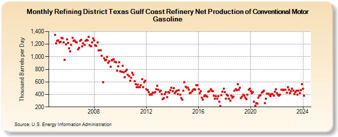 Refining District Texas Gulf Coast Refinery Net Production of Conventional Motor Gasoline (Thousand Barrels per Day)